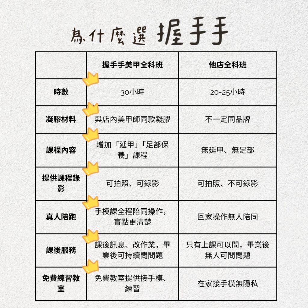 握手手美甲全科班課程