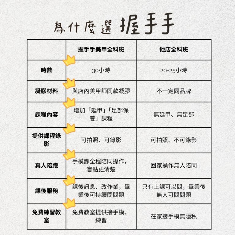 握手手美甲全科班課程